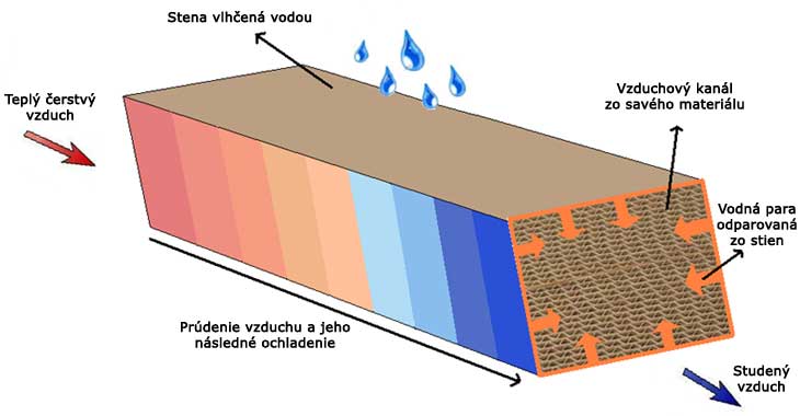 Schéma chladenia odparovaním